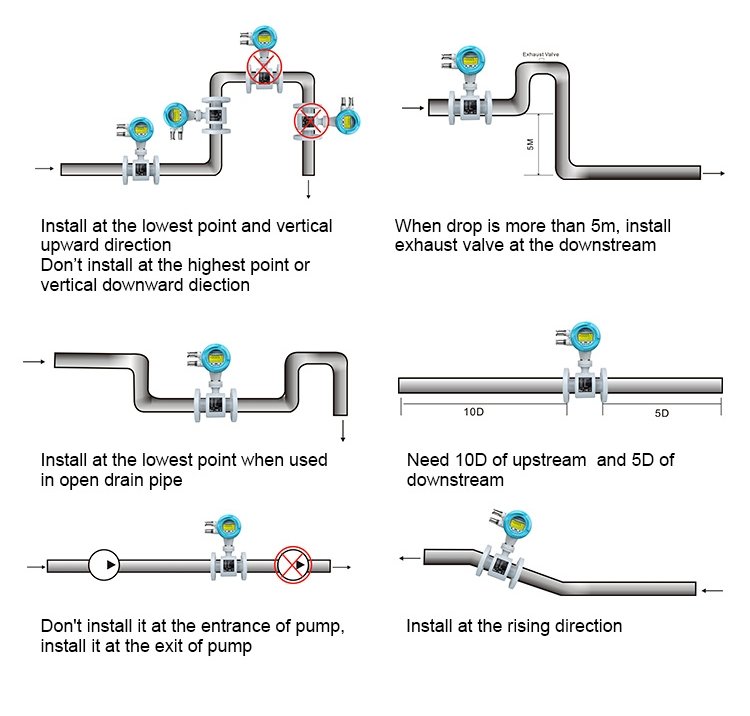 flow meter installation