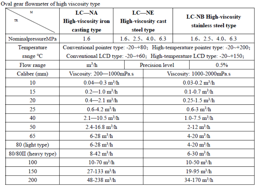 Oval Gear Flow Meter Flow Rate-2