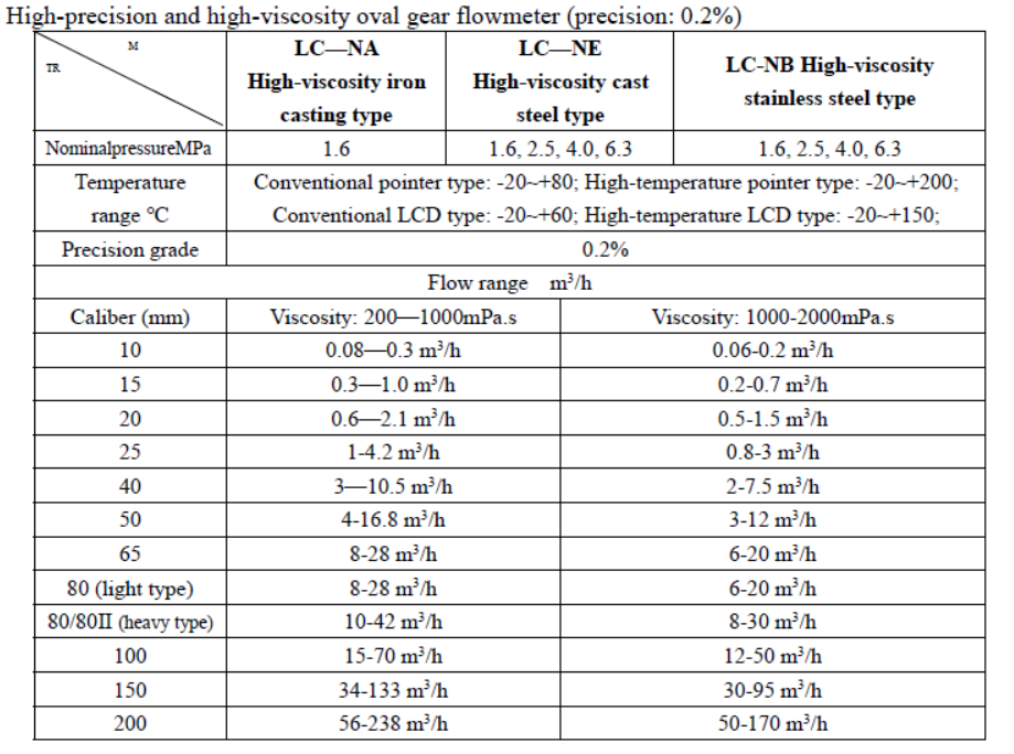 Oval Gear Flow Meter Flow Rate-4