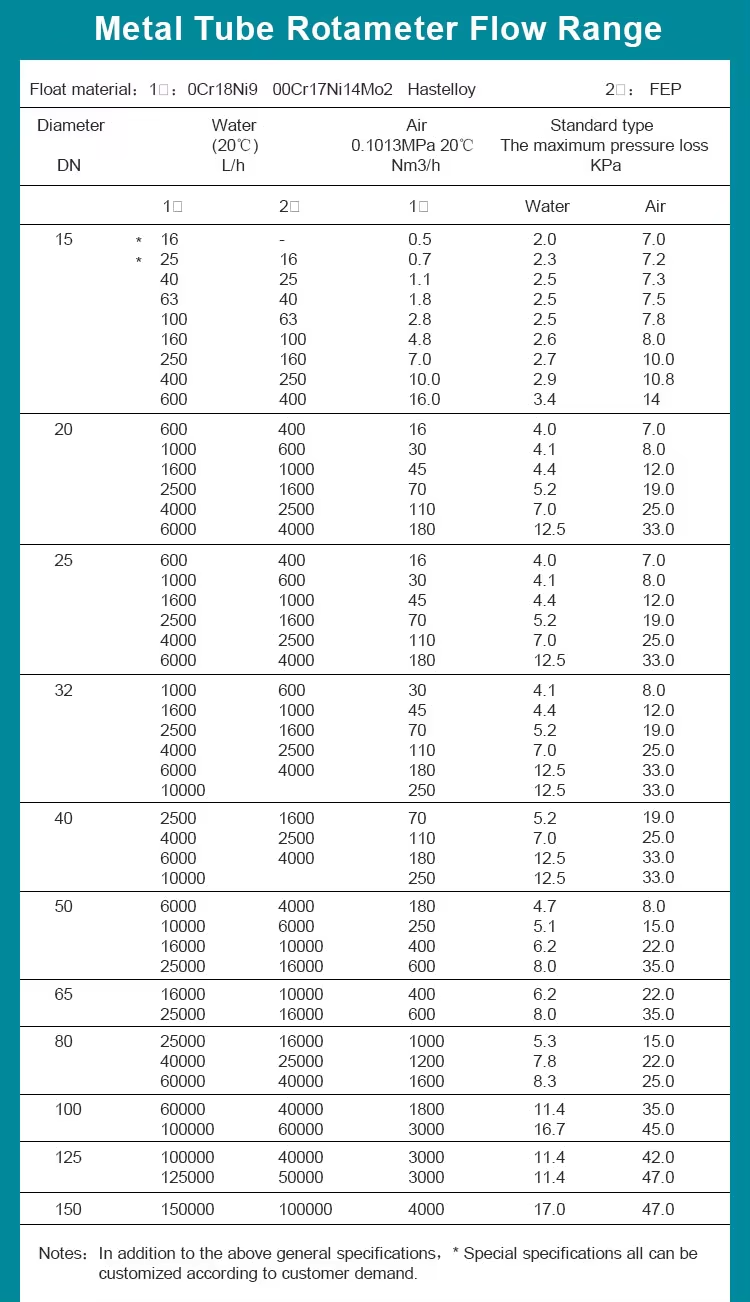 rotameter flow rate